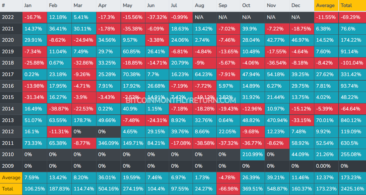 BTC monthly returns